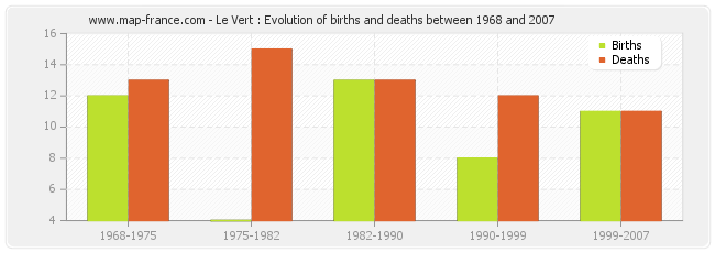 Le Vert : Evolution of births and deaths between 1968 and 2007